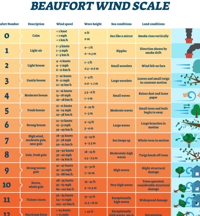 1 beaufort